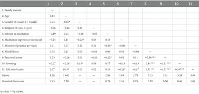 Effects of mindfulness on stress, life satisfaction, and savoring beliefs among Hong Kong Chinese adolescents during the COVID-19 pandemic